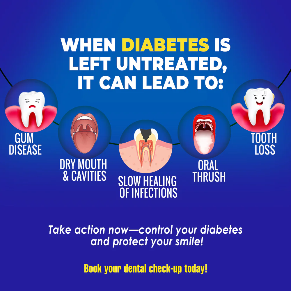 Information graphic: when diabetes is left untreated, it can lead to gum disease, dry mouth, slow healing, oral thrush and tooth loss